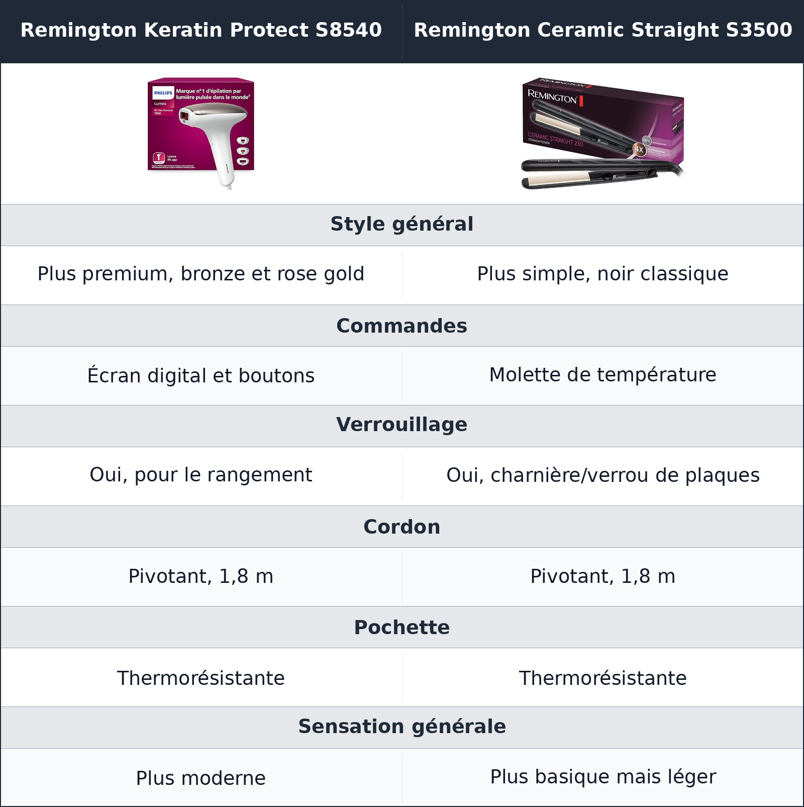 comparatif une prise en main plus rassurante sur le keratin protect Remington Ceramic Straight S3500 vs Remington Keratin Protect S8540 Remington Keratin Protect S8540 vs Remington Ceramic Straight S3500 une prise en main plus rassurante sur le keratin protect