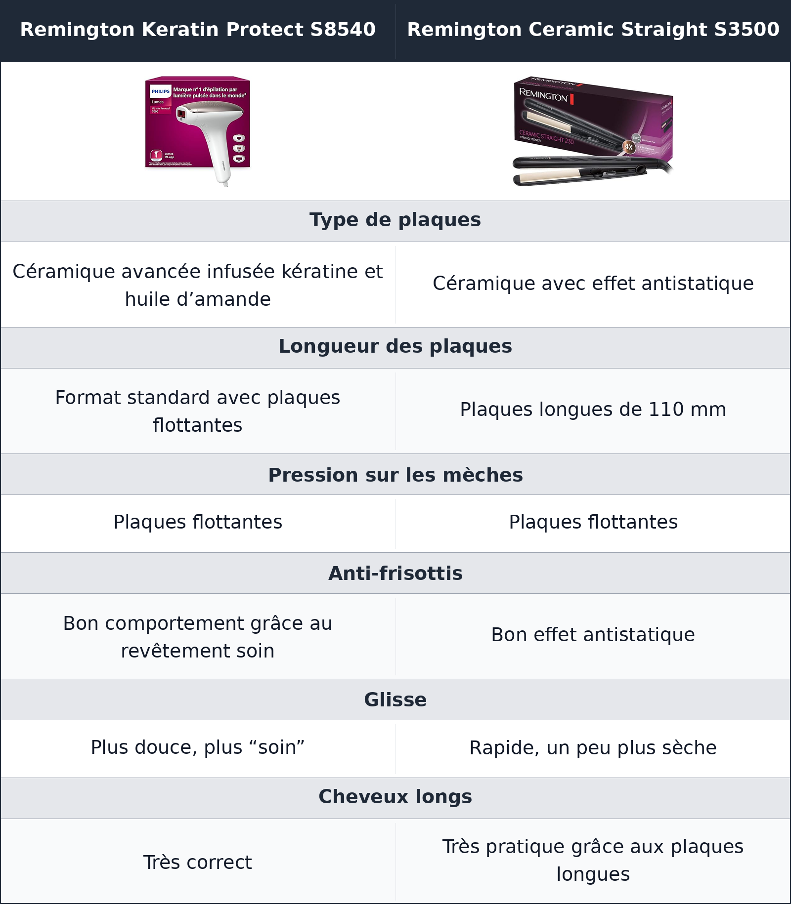 comparatif des plaques plus douces, mais des longueurs plus rapides sur le ceramic straight Remington Keratin Protect S8540 vs Remington Ceramic Straight S3500 Remington Ceramic Straight S3500 vs Remington Keratin Protect S8540 des plaques plus douces, mais des longueurs plus rapides sur le ceramic straight
