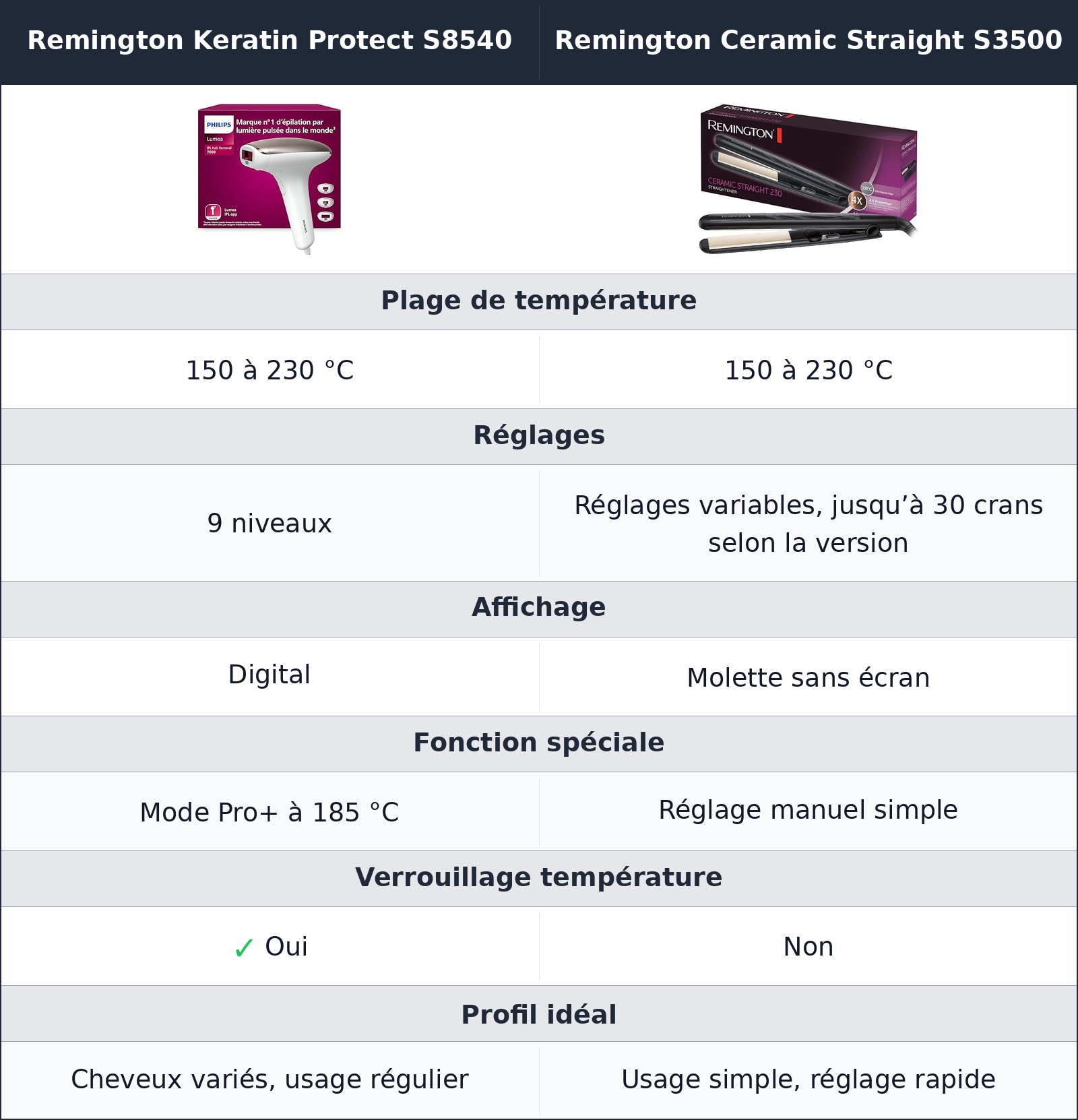 comparatif température Remington Ceramic Straight S3500 vs Remington Keratin Protect S8540 Remington Keratin Protect S8540 vs Remington Ceramic Straight S3500 température