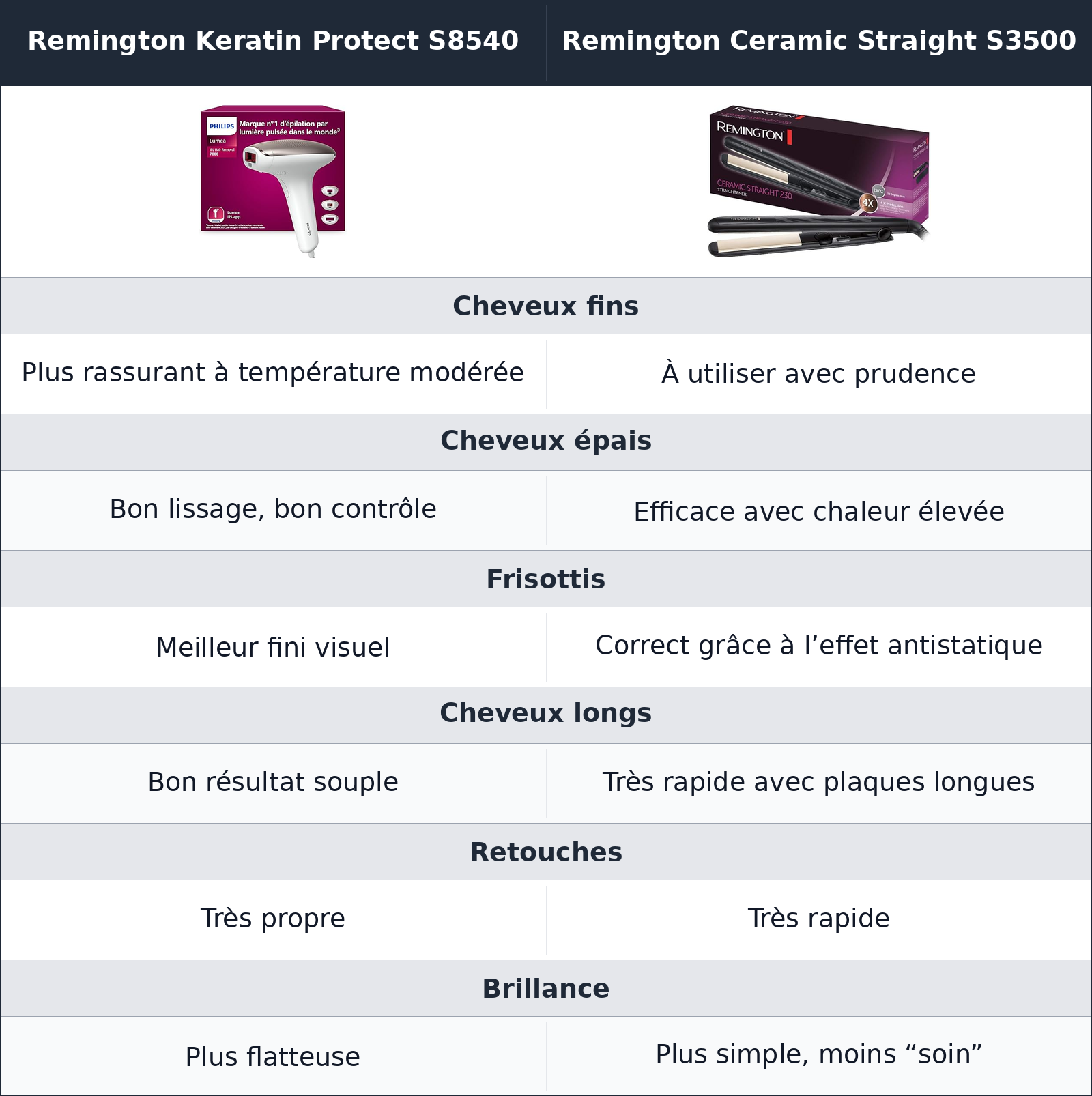 comparatif fini sur les cheveux Remington Keratin Protect S8540 vs Remington Ceramic Straight S3500 Remington Ceramic Straight S3500 vs Remington Keratin Protect S8540 fini sur les cheveux
