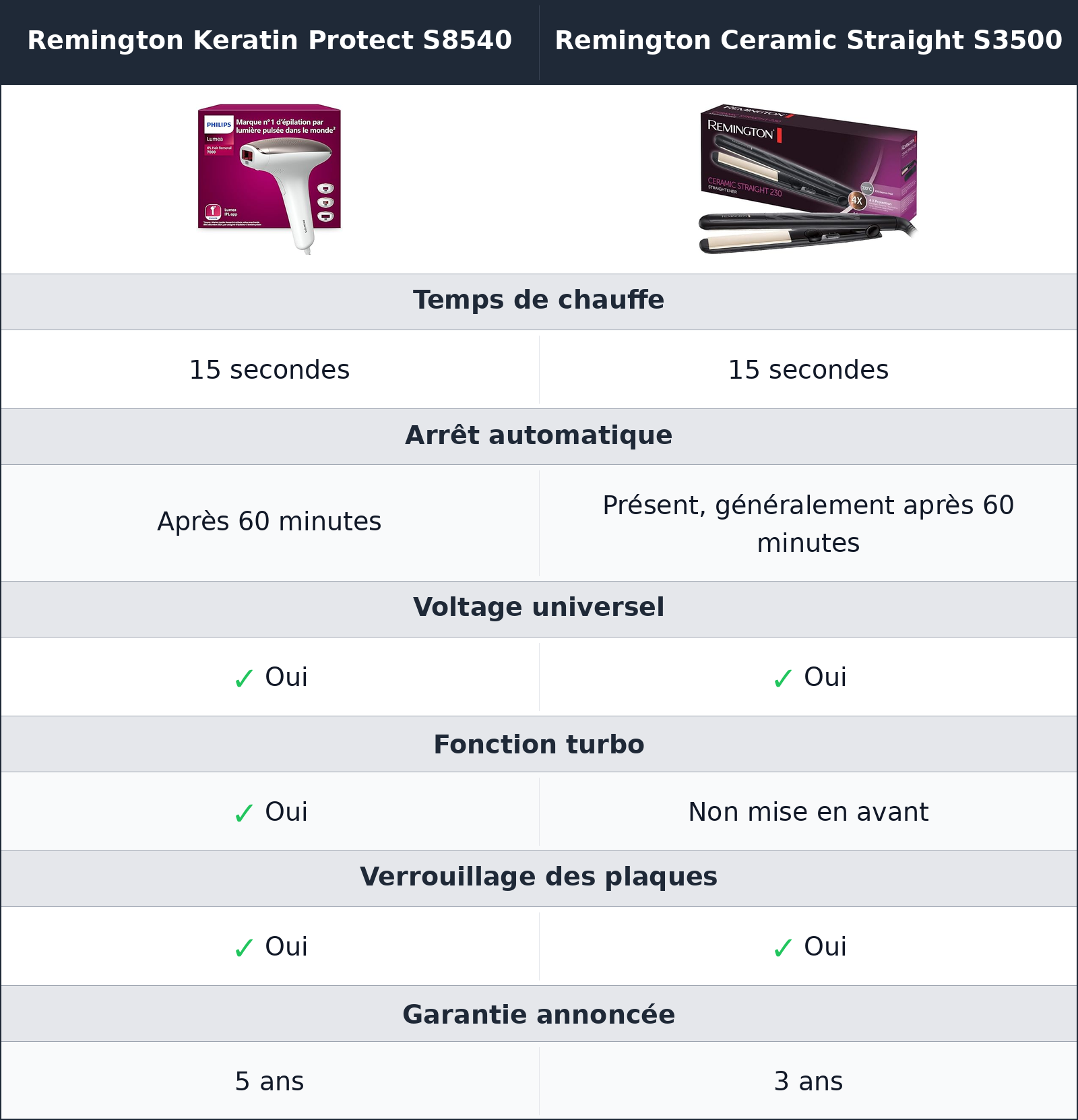 comparatif rapidité, sécurité et détails pratiques Remington Ceramic Straight S3500 vs Remington Keratin Protect S8540 Remington Keratin Protect S8540 vs Remington Ceramic Straight S3500 rapidité, sécurité et détails pratiques