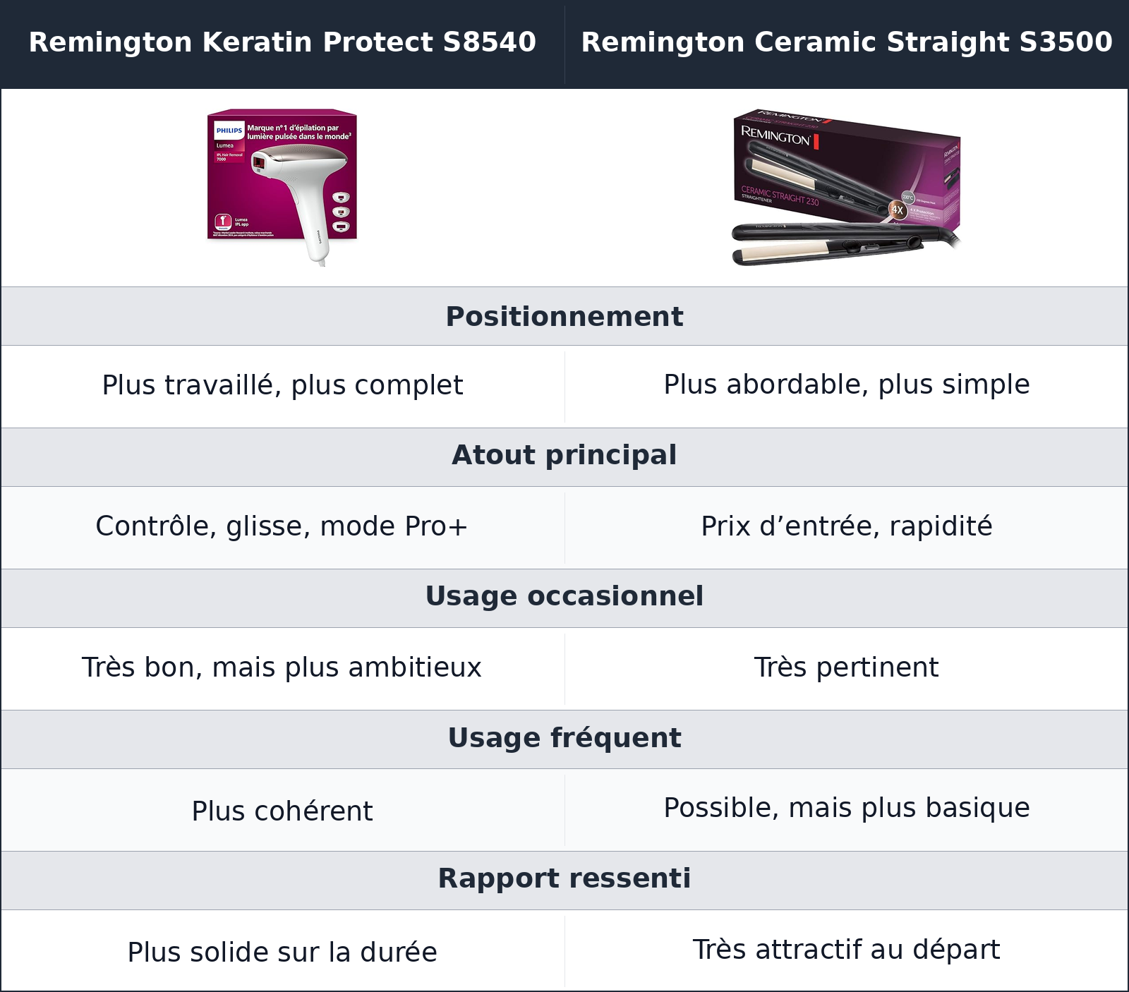 comparatif budget et fréquence d’usage Remington Keratin Protect S8540 vs Remington Ceramic Straight S3500 Remington Ceramic Straight S3500 vs Remington Keratin Protect S8540 budget et fréquence d’usage