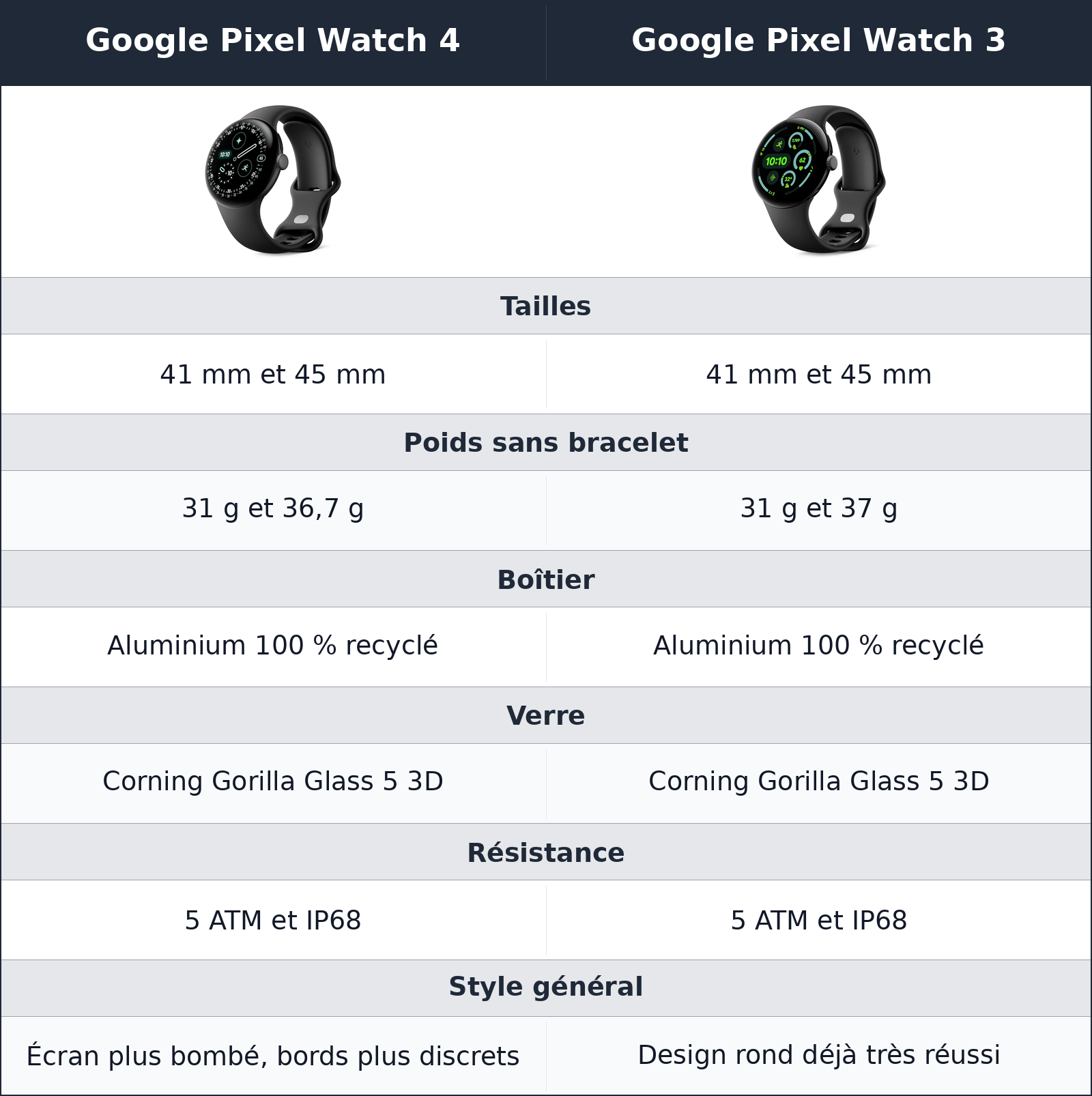 comparatif un design familier, mais la pixel watch 4 paraît mieux finie Google Pixel Watch 3 vs Google Pixel Watch 4 Google Pixel Watch 4 vs Google Pixel Watch 3 un design familier, mais la pixel watch 4 paraît mieux finie