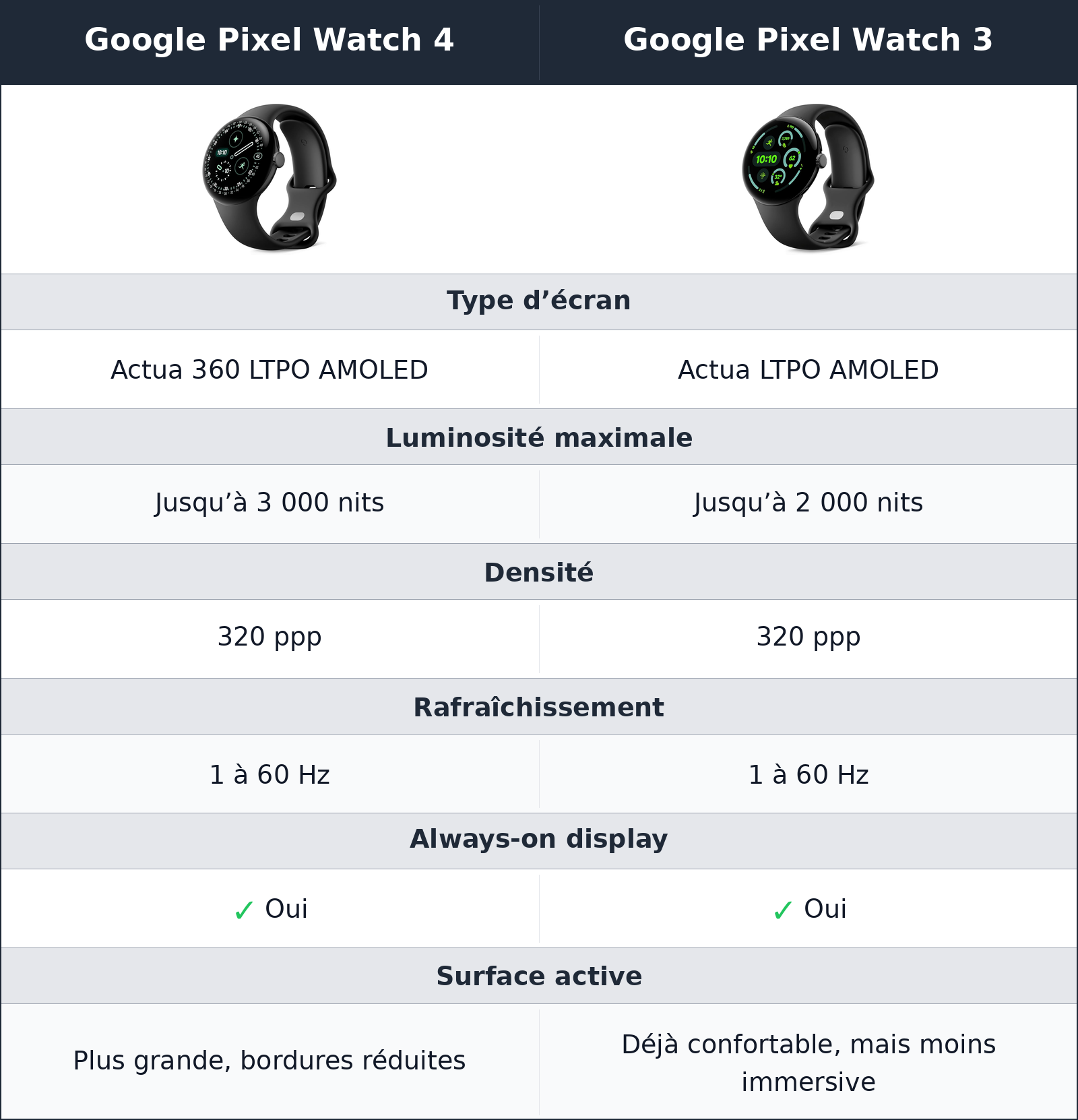 comparatif l’écran devient enfin un vrai argument au quotidien Google Pixel Watch 4 vs Google Pixel Watch 3 Google Pixel Watch 3 vs Google Pixel Watch 4 l’écran devient enfin un vrai argument au quotidien
