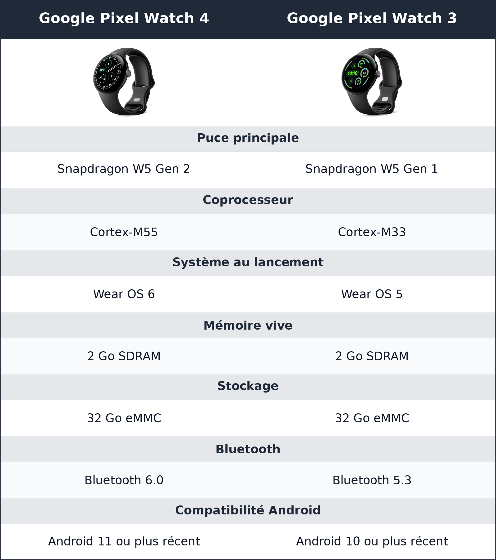 comparatif sous le verre, la nouvelle génération prépare mieux la suite Google Pixel Watch 3 vs Google Pixel Watch 4 Google Pixel Watch 4 vs Google Pixel Watch 3 sous le verre, la nouvelle génération prépare mieux la suite