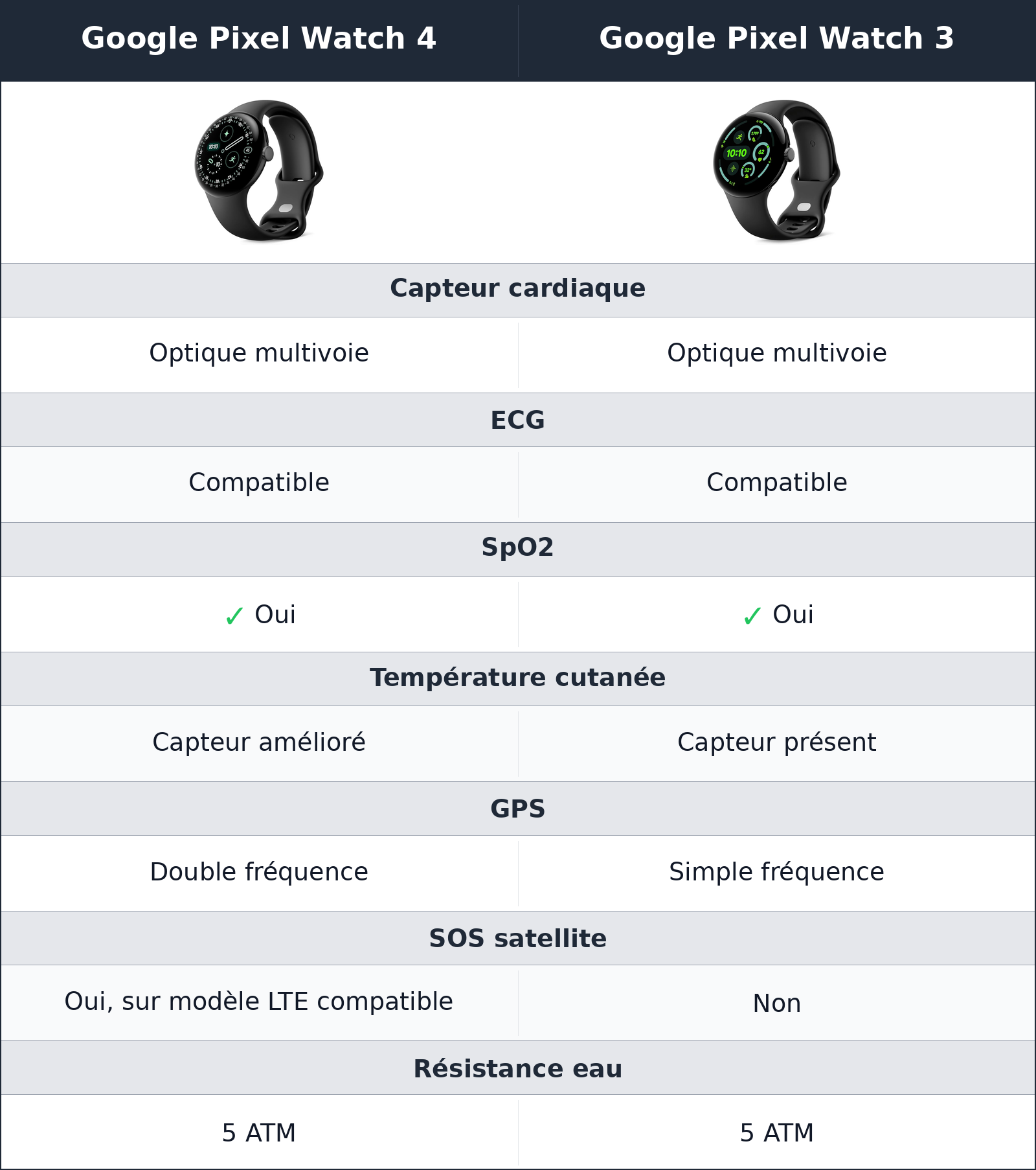 comparatif santé, sport et sécurité Google Pixel Watch 4 vs Google Pixel Watch 3 Google Pixel Watch 3 vs Google Pixel Watch 4 santé, sport et sécurité
