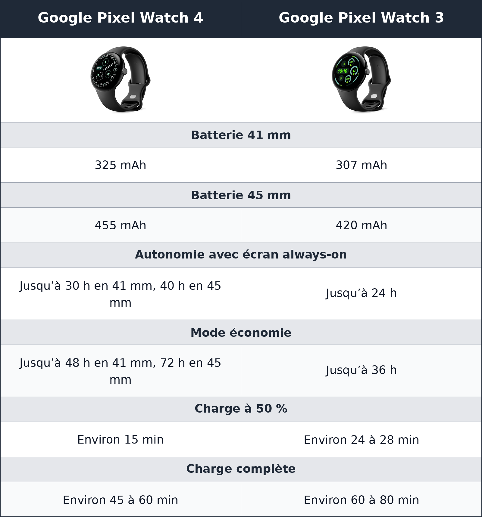 comparatif autonomie et recharge Google Pixel Watch 3 vs Google Pixel Watch 4 Google Pixel Watch 4 vs Google Pixel Watch 3 autonomie et recharge