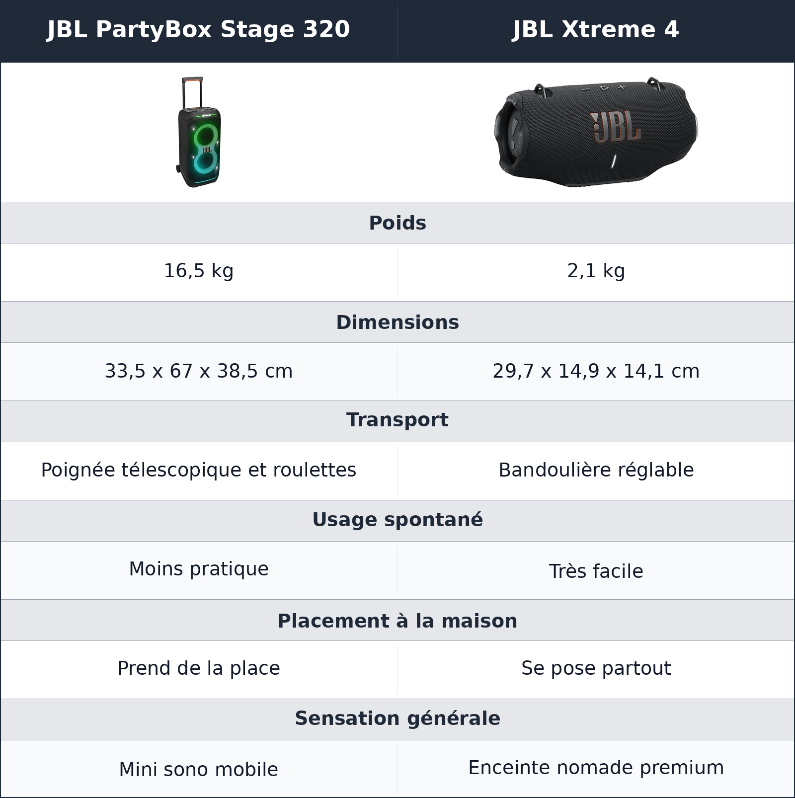 comparatif format et transport JBL Xtreme 4 vs JBL PartyBox Stage 320 JBL PartyBox Stage 320 vs JBL Xtreme 4 format et transport