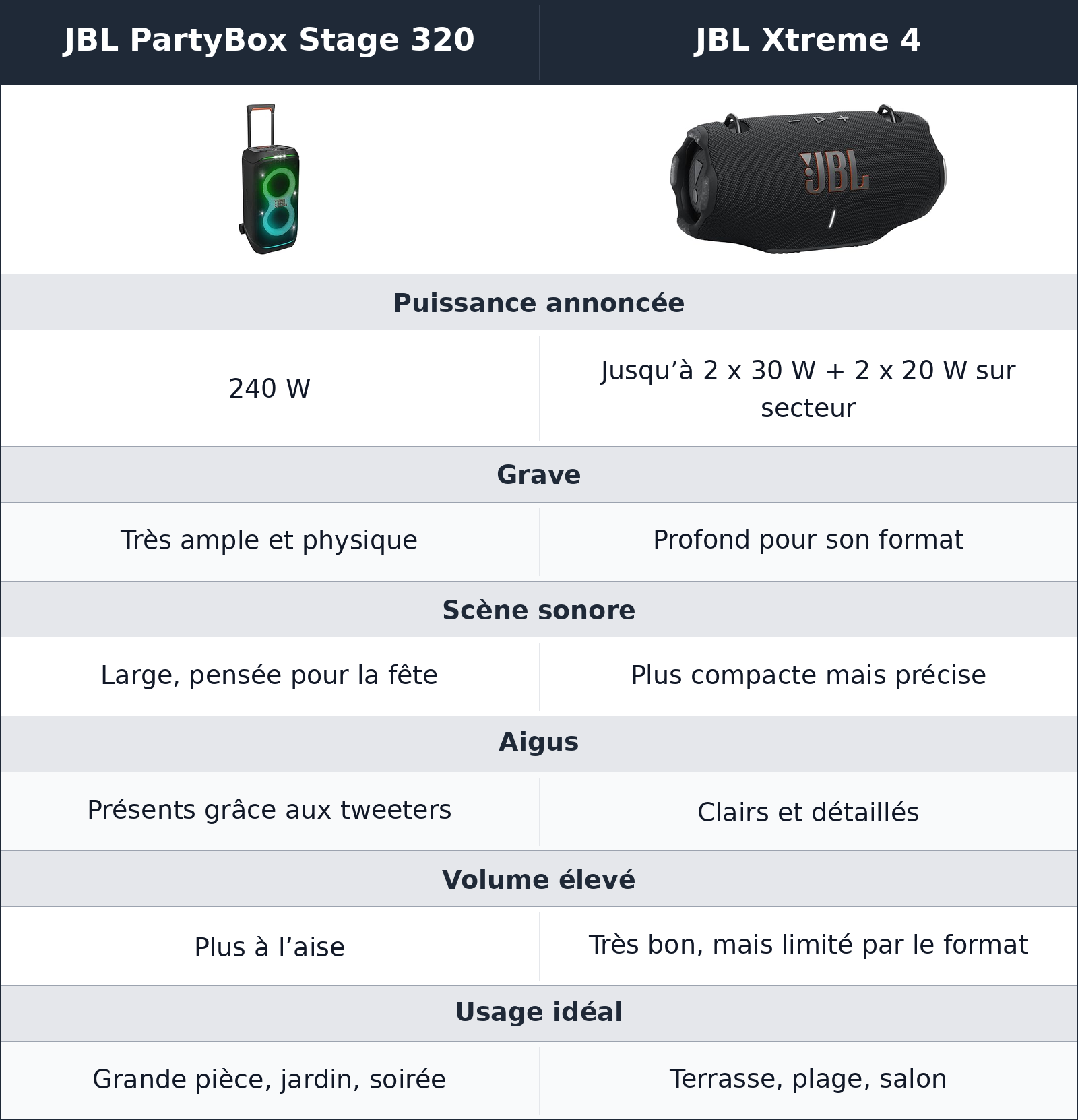 comparatif puissance et rendu sonore JBL PartyBox Stage 320 vs JBL Xtreme 4 JBL Xtreme 4 vs JBL PartyBox Stage 320 puissance et rendu sonore