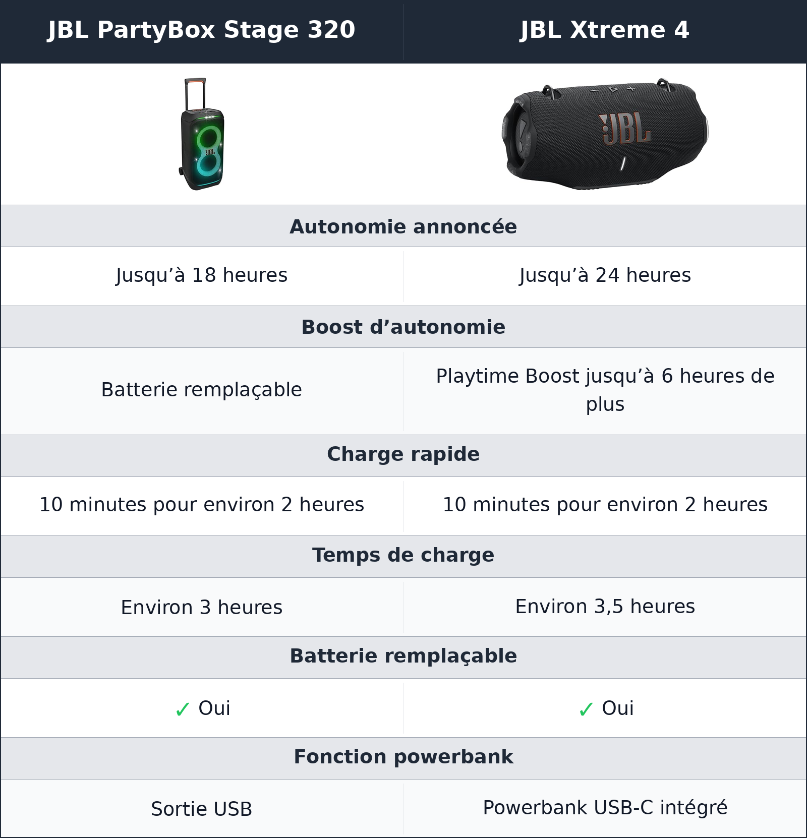 comparatif autonomie et recharge JBL Xtreme 4 vs JBL PartyBox Stage 320 JBL PartyBox Stage 320 vs JBL Xtreme 4 autonomie et recharge