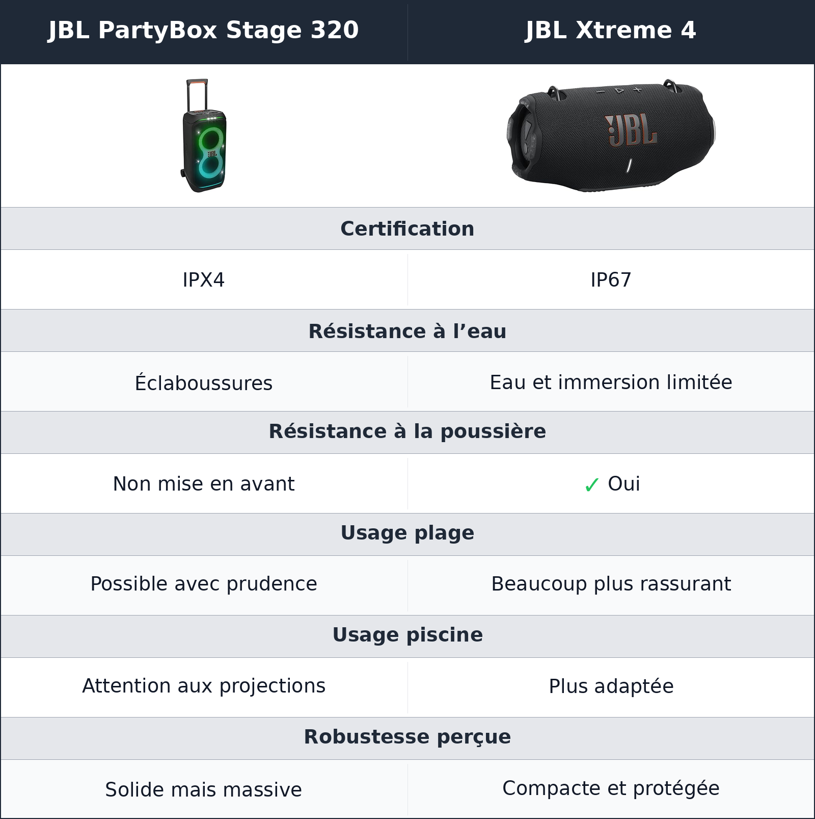comparatif résistance et extérieur JBL PartyBox Stage 320 vs JBL Xtreme 4 JBL Xtreme 4 vs JBL PartyBox Stage 320 résistance et extérieur