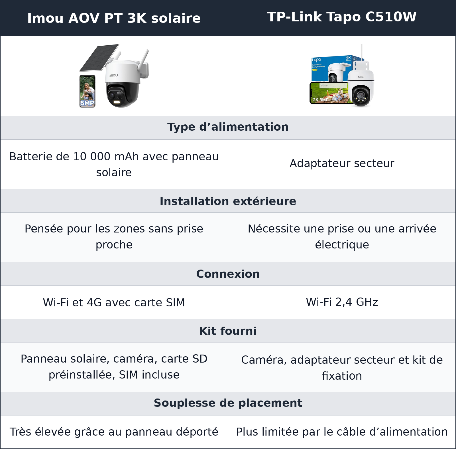 comparatif installation et alimentation TP-Link Tapo C510W vs Imou AOV PT 3K solaire Imou AOV PT 3K solaire vs TP-Link Tapo C510W installation et alimentation