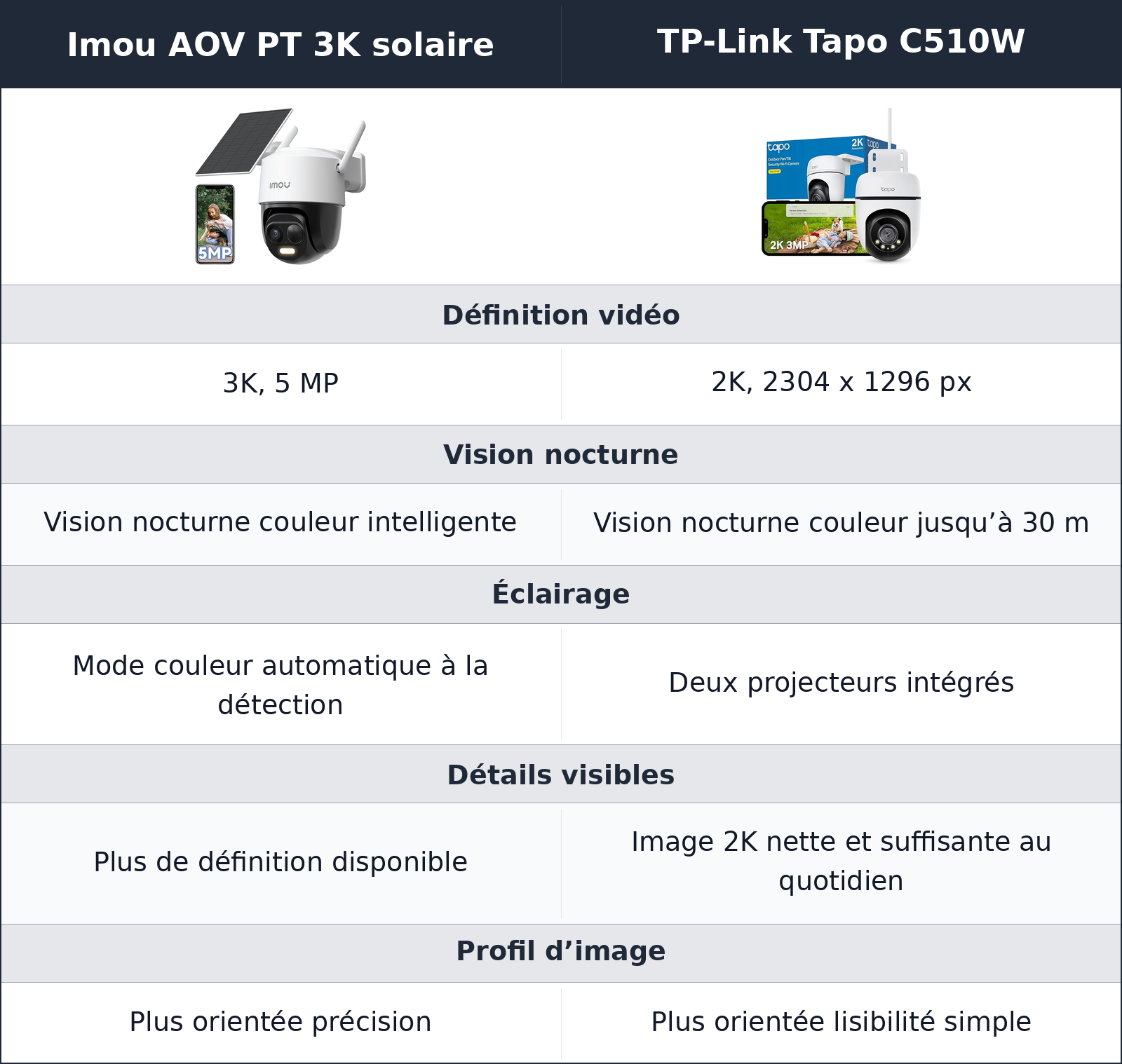comparatif image et vision nocturne Imou AOV PT 3K solaire vs TP-Link Tapo C510W TP-Link Tapo C510W vs Imou AOV PT 3K solaire image et vision nocturne