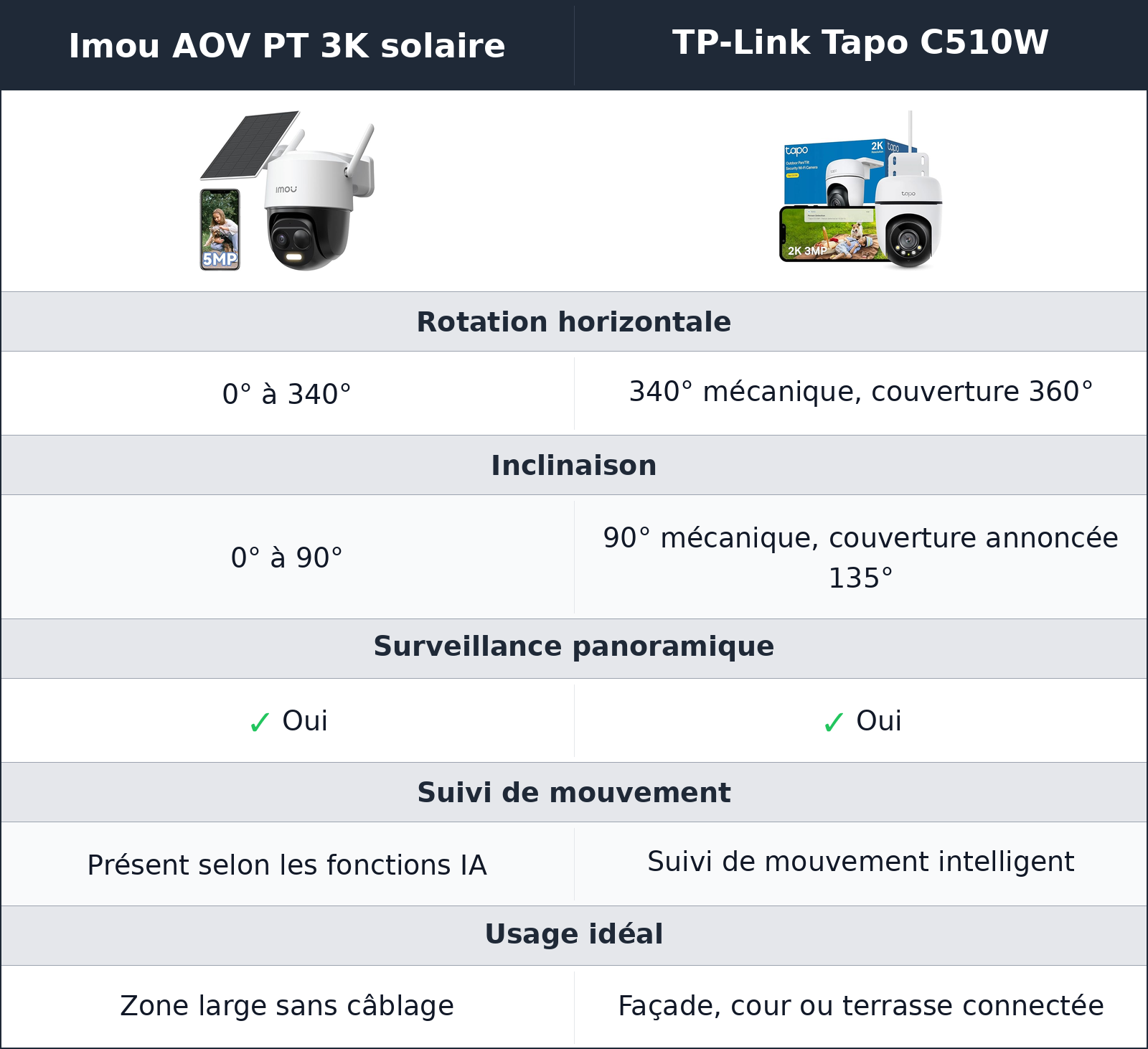 comparatif rotation et couverture TP-Link Tapo C510W vs Imou AOV PT 3K solaire Imou AOV PT 3K solaire vs TP-Link Tapo C510W rotation et couverture