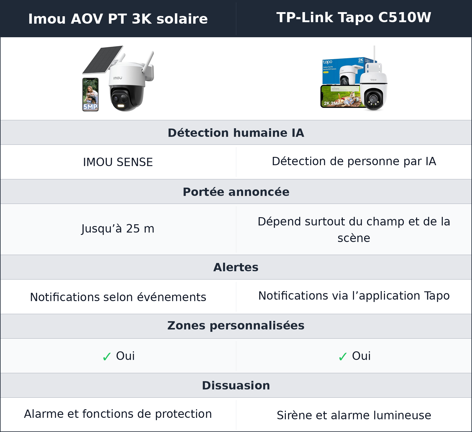 comparatif détection et alertes Imou AOV PT 3K solaire vs TP-Link Tapo C510W TP-Link Tapo C510W vs Imou AOV PT 3K solaire détection et alertes
