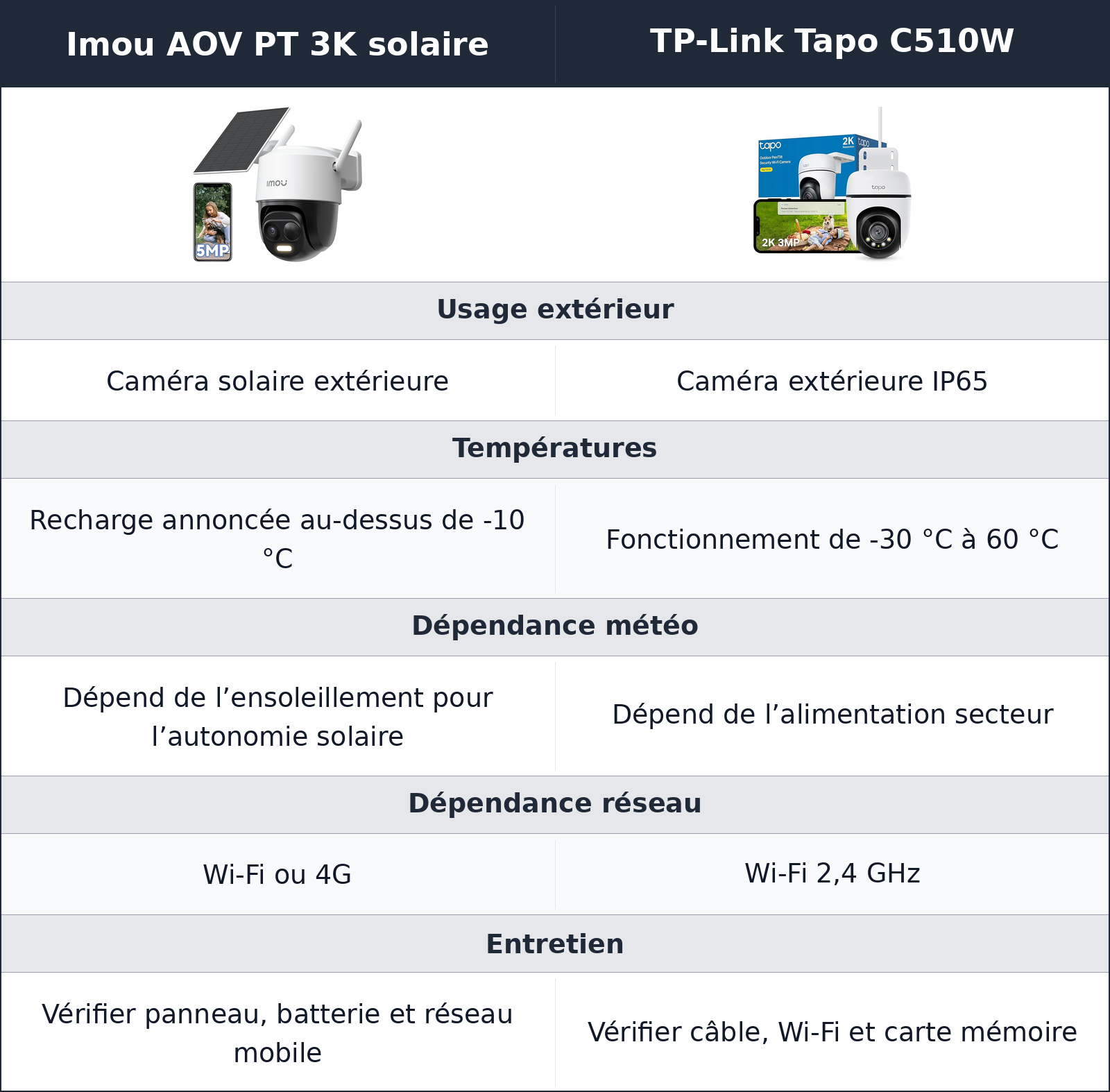 comparatif résistance extérieure et usage quotidien Imou AOV PT 3K solaire vs TP-Link Tapo C510W TP-Link Tapo C510W vs Imou AOV PT 3K solaire résistance extérieure et usage quotidien