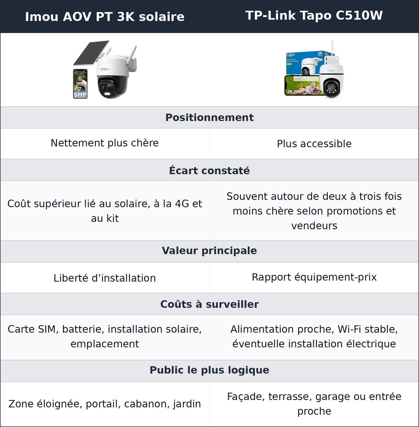 comparatif coût réel et valeur d’usage TP-Link Tapo C510W vs Imou AOV PT 3K solaire Imou AOV PT 3K solaire vs TP-Link Tapo C510W coût réel et valeur d’usage