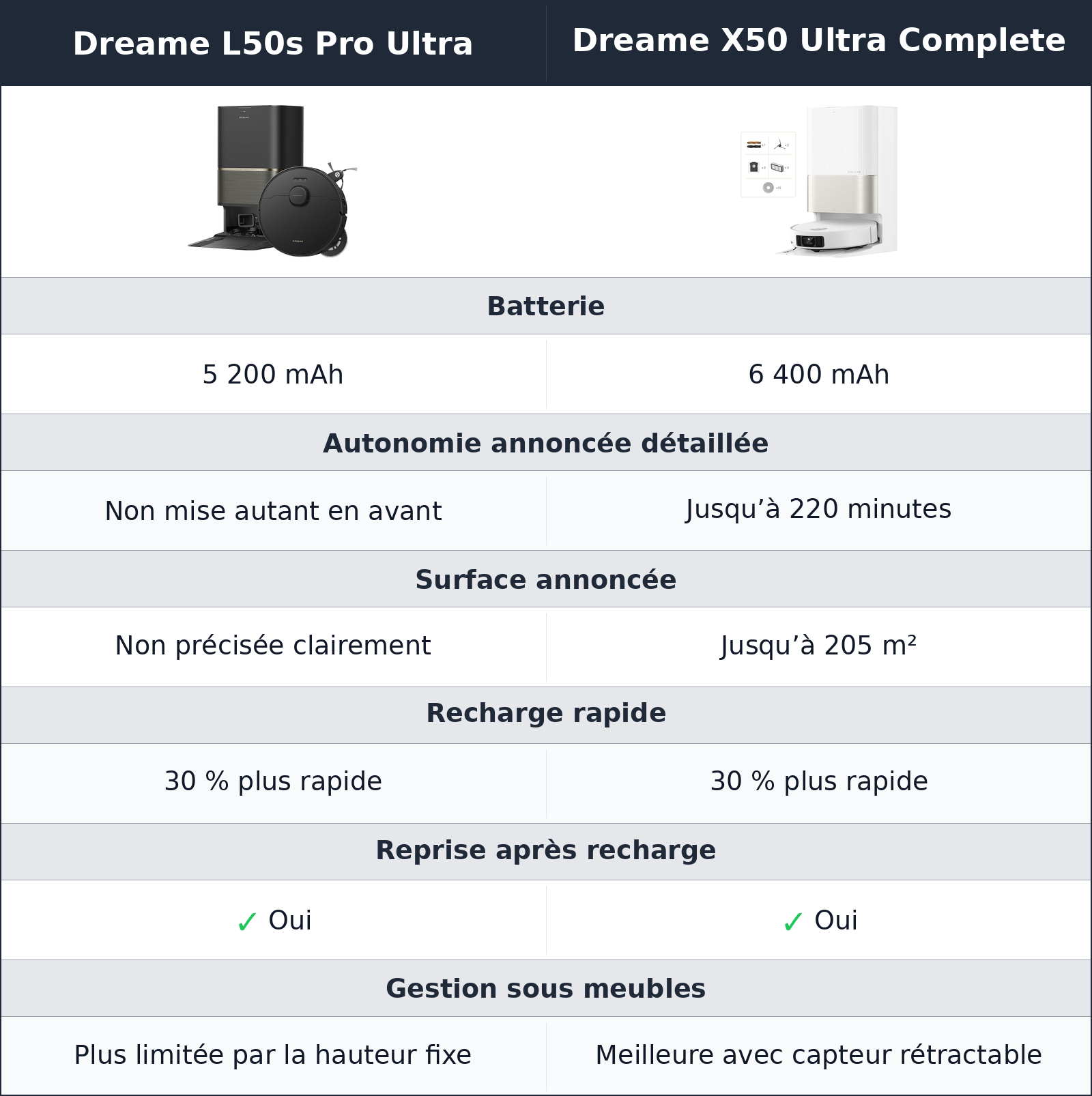comparatif autonomie, surface et rapport équipement Dreame L50s Pro Ultra vs Dreame X50 Ultra Complete Dreame X50 Ultra Complete vs Dreame L50s Pro Ultra autonomie, surface et rapport équipement