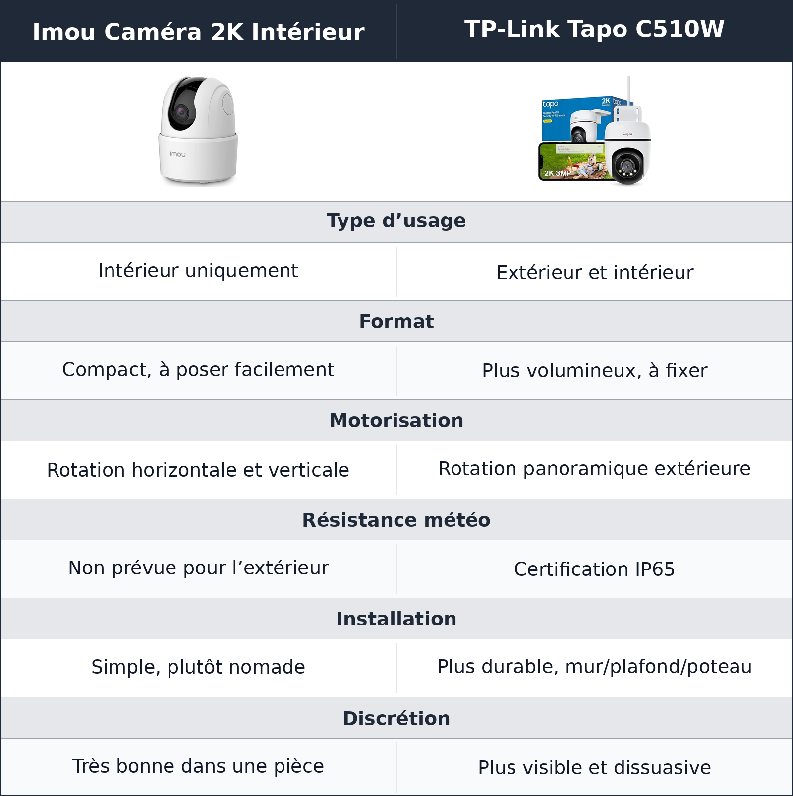 comparatif une caméra à poser, l’autre à installer pour durer TP-Link Tapo C510W vs Imou Caméra 2K Intérieur Imou Caméra 2K Intérieur vs TP-Link Tapo C510W une caméra à poser, l’autre à installer pour durer