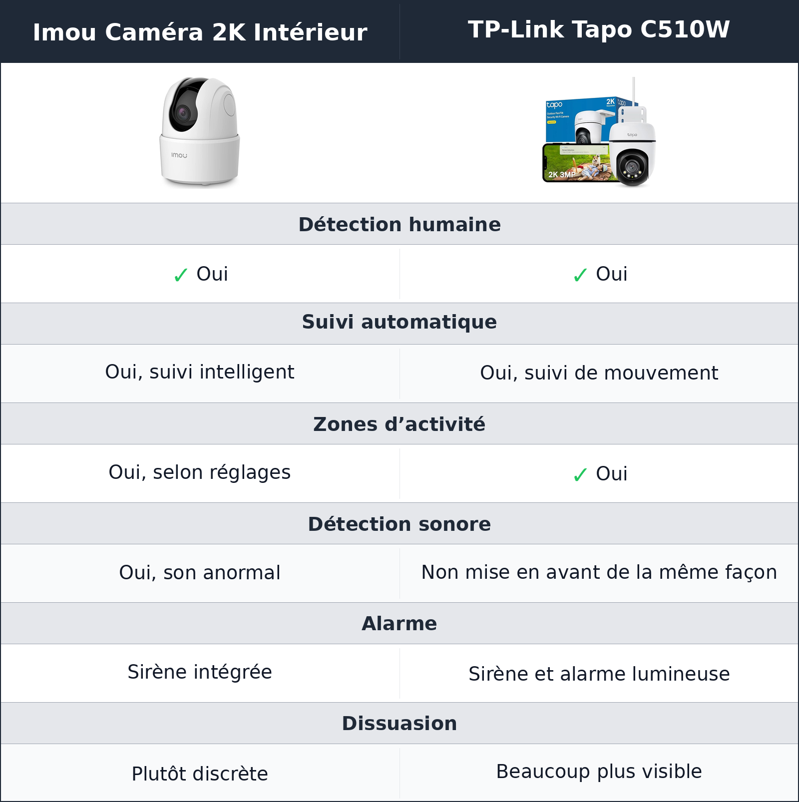 comparatif alertes et dissuasion TP-Link Tapo C510W vs Imou Caméra 2K Intérieur Imou Caméra 2K Intérieur vs TP-Link Tapo C510W alertes et dissuasion