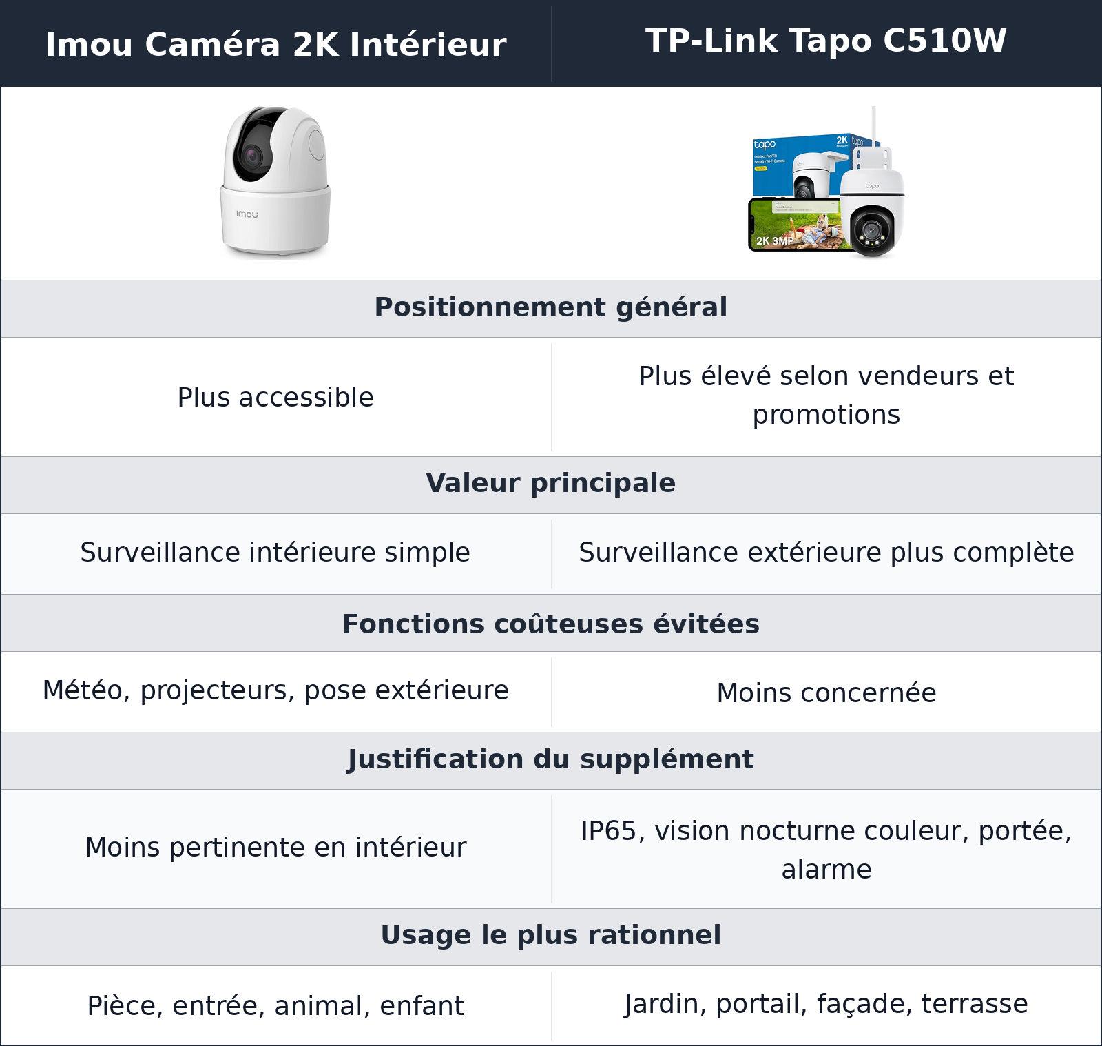 comparatif valeur d’usage Imou Caméra 2K Intérieur vs TP-Link Tapo C510W TP-Link Tapo C510W vs Imou Caméra 2K Intérieur valeur d’usage