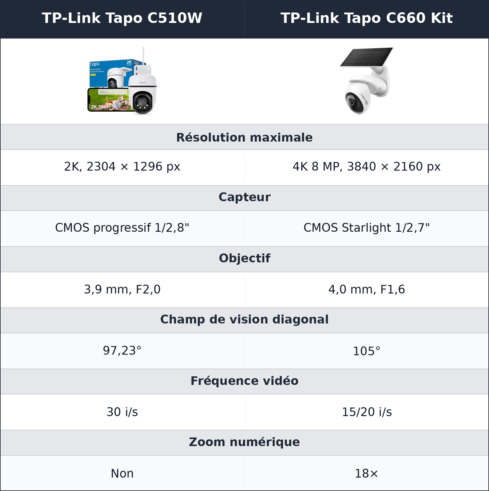 comparatif l’image 4k donne plus de marge, mais la 2k reste loin d’être dépassée TP-Link Tapo C660 Kit vs TP-Link Tapo C510W TP-Link Tapo C510W vs TP-Link Tapo C660 Kit l’image 4k donne plus de marge, mais la 2k reste loin d’être dépassée