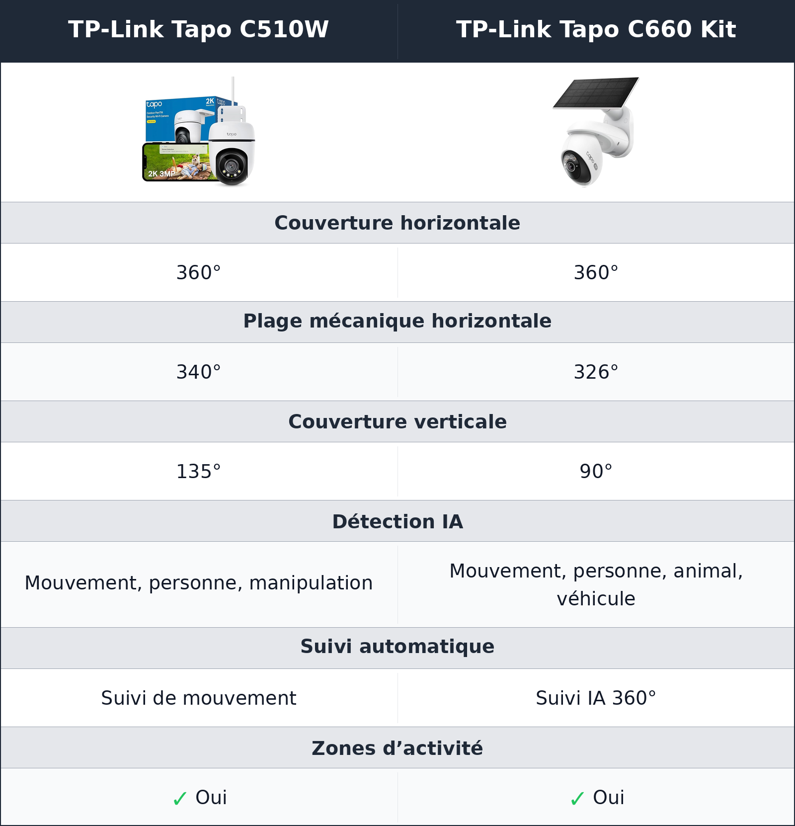 comparatif le suivi motorisé devient surtout intéressant quand l’ia trie mieux TP-Link Tapo C510W vs TP-Link Tapo C660 Kit TP-Link Tapo C660 Kit vs TP-Link Tapo C510W le suivi motorisé devient surtout intéressant quand l’ia trie mieux