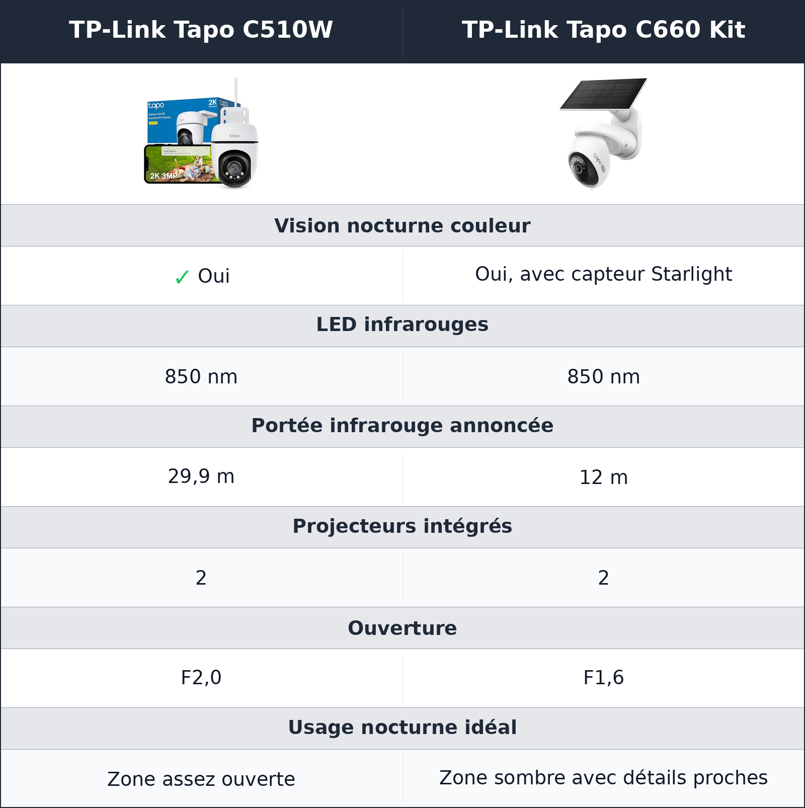 comparatif la nuit, la portée ne raconte pas toute l’histoire TP-Link Tapo C660 Kit vs TP-Link Tapo C510W TP-Link Tapo C510W vs TP-Link Tapo C660 Kit la nuit, la portée ne raconte pas toute l’histoire
